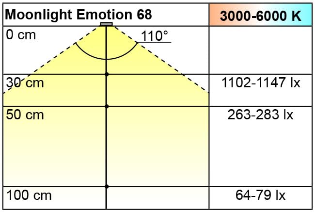 Lumières LED encastrables Emotion Moonlight 12V à intensité modulable