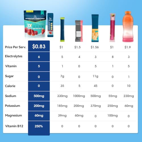 Image of Electrolytes Powder Packets - Sugar Free & Zero Calorie Liquid Daily Drink Mix - Instant Hydration & Energy Supplement with 6 Electrolytes and 5 Vitamins, Keto Friendly & Vegan - 24 Sticks