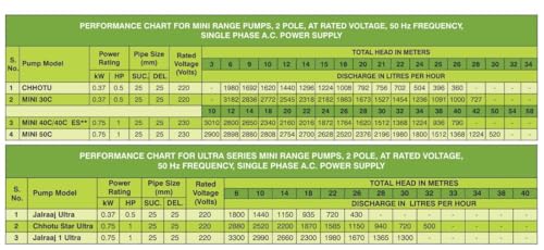 Image of Kirloskar JALRAAJ ULTRA 0.5HP Water Pump with plumbing Accessories, 5 way connector, Pressure Switch, Pressure Guage single phase