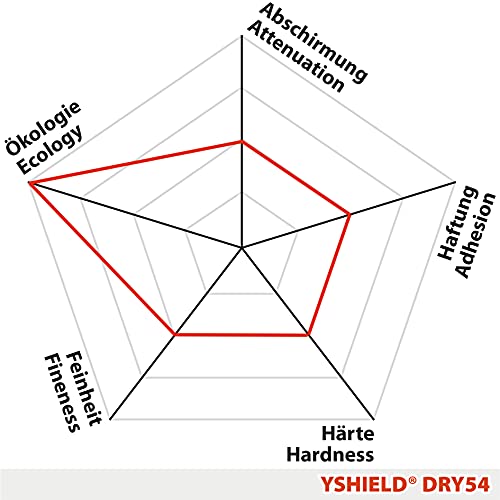 Image of DRY54 | EMF Radiation shielding paint | Blocks 5G, WiFi, Mobile radiation | Upto 84dB shielding | 3 litre equivalent