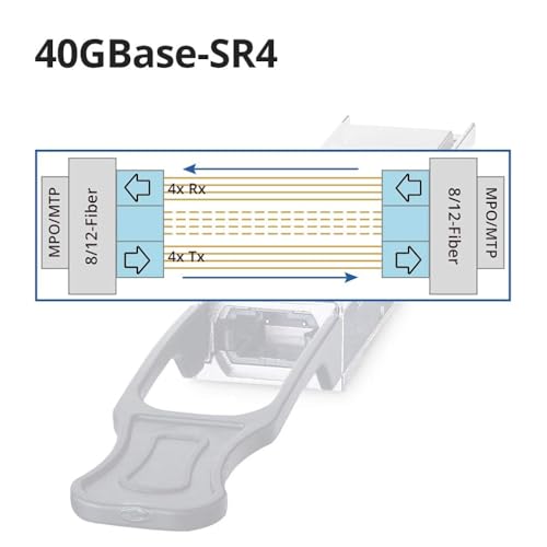 Image of H!Fiber 40GBASE-SR4 Transceiver, 40 Gigabit QSFP+ MPO Multi Mode Module for QSFP-40G-SR4, 12-Fiber MPO /MTP, 4-Lanes, 850nm, MMF, DDM, up to 100m