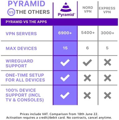 Pyramid WiFi - VPN Router for All Devices, Portable with HD Streaming Speeds, 100+ Regions Preinstalled, Range Extender, OpenVPN & Wireguard, Home or Travel, 300Mbps (1-Month VPN Pass)