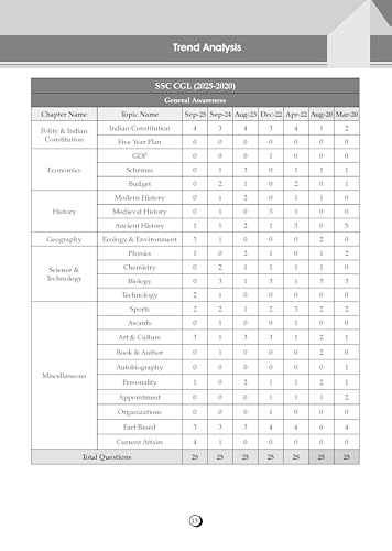 Image of Oswaal SSC General Studies 15 Years Question Bank English Medium | 4100+ MCQs Tier-1 Chapter-wise & Topic-wise | SSC CGL, CHSL, MTS, CPO | Previous Years 2011-2025 | For 2026 Exam