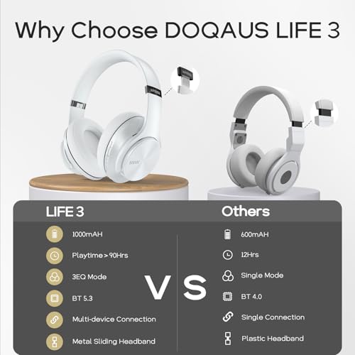 DOQAUS Bluetooth Headphones Over Ear, 90 Hours Playtime Wireless Headphones with 3 EQ Modes, Noise Isolating HiFi Stereo Headphones with Deep Bass, Microphone, Soft Earpads for Cellphone/PC - Thumbnail 7