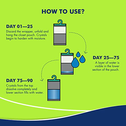 Absorbia Moisture Absorber Hanging Pouch | Pack of 1 | 880ml & Lasts 75 Days Each| Moisture Absorber for Wardrobe | Dehumidifier for Room Moisture | Air Freshener for Room, Toilet | Moisture Absorbers