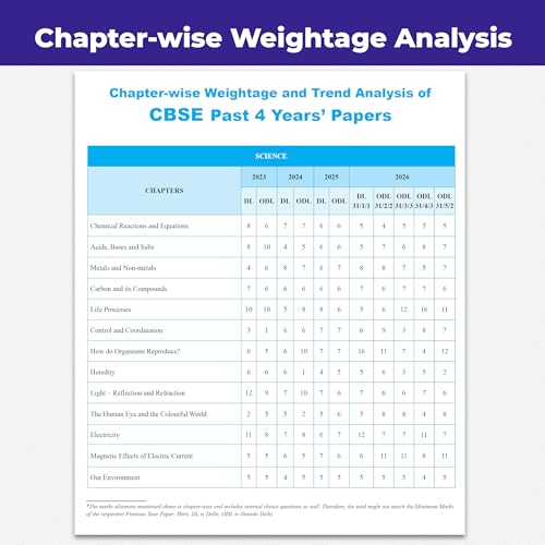 Image of PW CBSE Class 10 Science Chapter-wise, Topic-wise & Typewise 10 Years Solved PYQs (2026-2016) with 5 Multiple Sets of 2026 For 2027 Board Exams | Concept Maps, Competency Tagging, NCERT References