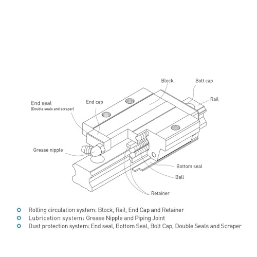 Bloque lineal HGW30CC tipo brida diseñado para guías de alta capacidad 3