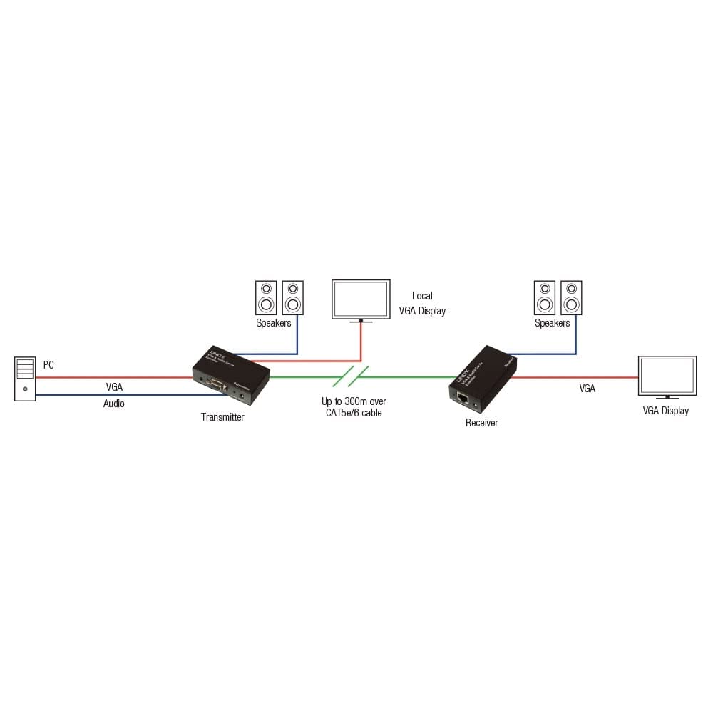 LINDY Extensor VGA & Audio Cat.5E, 300M