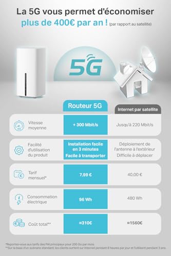 TP-Link Routeur 5G, Routeur WiFi 6 AX1800Mbps, 3 Ports Gigabit, Bi-Bande MU-Mimo, EasyMesh, Connecte Jusqu’à 64 Appareils, Plug-and-Play, Compatible Toutes Les Cartes SIM des opérateurs, Archer NX200