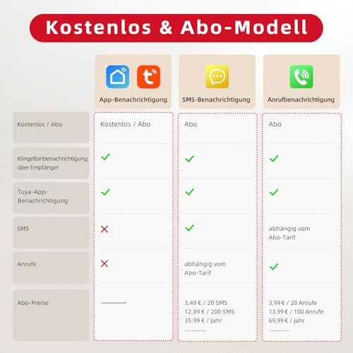 CallToU WiFi Tuya Smart Notfallknopf für Senioren,tragbares Notfallarmband Notrufknopf für Senioren,Hausnotruf mit 1 Notfallknopf,1 Armband,1 Empfänger für Senioren,Behinderte,Kinder – Bild 5