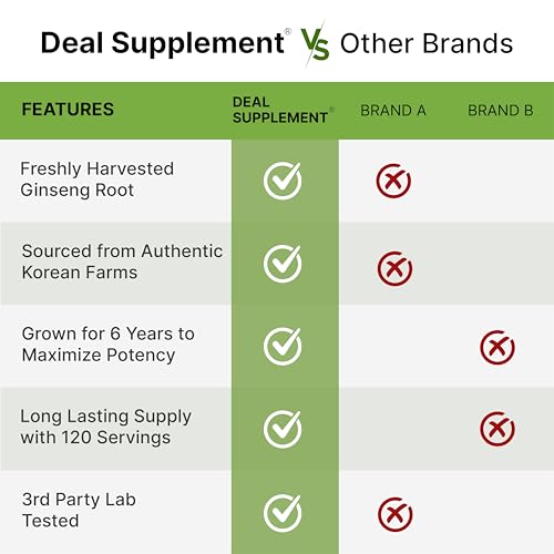 Korean Red Panax Ginseng Root Extract, 7,500mg Serving, 240 Softgels – 150mg Active Ginsenosides - Image 8