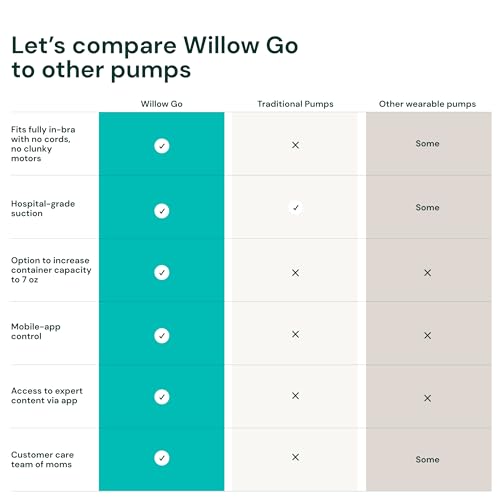 Willow PDL60 Go - Hands Free Breast Pump - Wearable Breastfeeding Pump - Portable, Electric, Cordless, 9 Levels Of Hospital Grade Suction Strength thumb #5