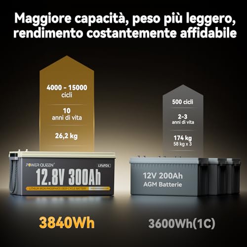 Image of Power Queen 12V 300Ah LiFePO4 Battery, 3840Wh Lithium Battery with 2560W Power Output, Up to 15000+ Deep Cycles, BMS Protections for Solar, RV Motorhome, Marine, Off-Grid