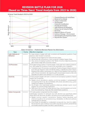 Oswaal Cbse 10 Years' Solved Papers, Yearwise (2016-2025) Class 10