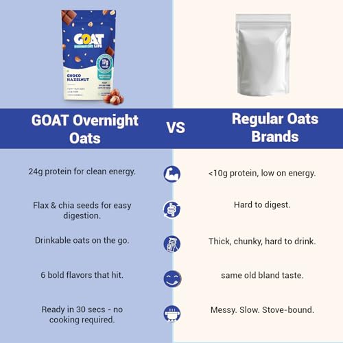 Image of GOAT Life Overnight Oats (60g) | 20g Protein | High Fibre | Nutrient-Rich | No Sugar | Supports Weight Management & Muscle Recovery | Instant Breakfast (Pack of 1, Choco Hazelnut)