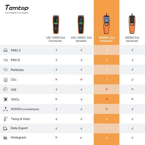 Temtop Air Quality Monitor and Thermometer Bundle: M2000C 2nd for CO2, PM2.5, PM10 & T1 Thermometer