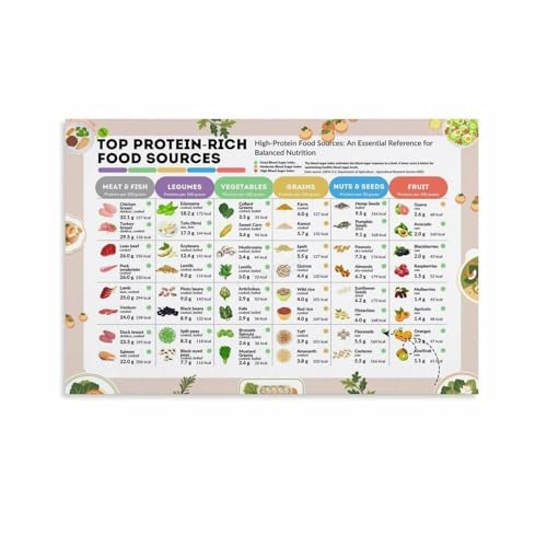 Affiche Alimentation Saine Cadre Nutrition Guide Protéines Toile