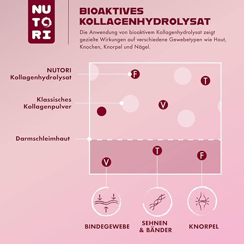 NUTORI - Kollagen Pulver 300 g - Typ I & III - optimale Bioverfügbarkeit und Löslichkeit - Weidehaltung - Collagen Pulver Hydrolysat Peptide - Produziert & laborgeprüft in Deutschland 6