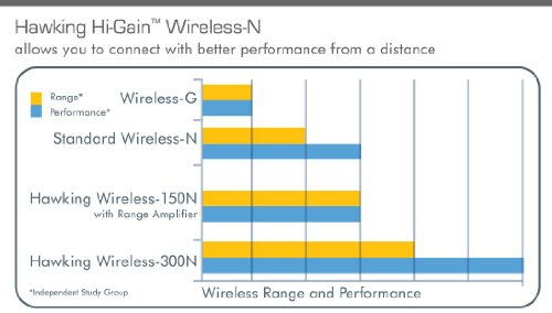Hawking Technology Hi-Gain Wireless-300N Range Extender (Hwren1) #TOP4