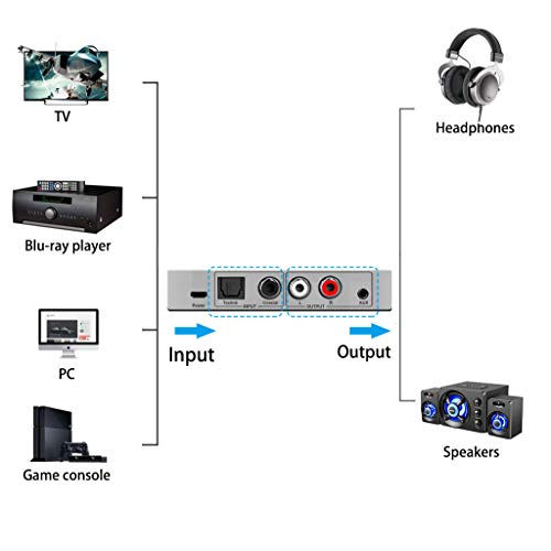 Digital to Analog Audio Converter, Optical to Analog Converter with Remote, DAC Converter Support 192KHz/24bit with IR Remote Control