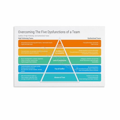 Overcoming The Five Dysfunctions of A Team Poster Office Wall Art (4) Canvas for Bedroom Living Room Decor 18x12inch(45x30cm) Unframe-style