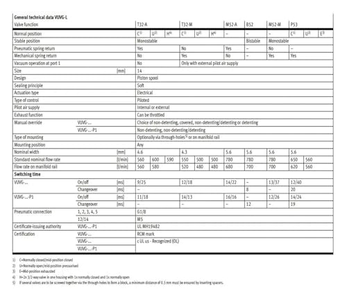 Électrovanne VUVG-L14 pour résoudre les pertes de pression pneumatique - 3
