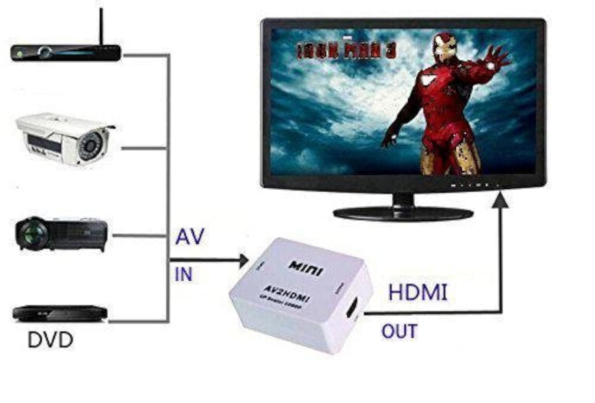 AV to HDMI Converter Adapter, Mini RCA to HDMI Video Audio
