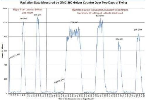 Radiation Data Measured by GMC-300 Geiger Counter Over Two Days of Flying