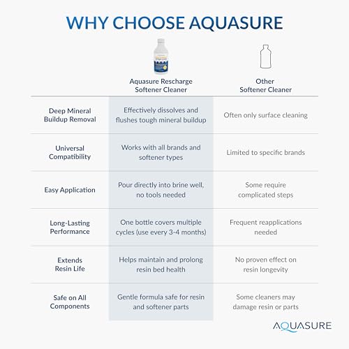 Aquasure Rescharge Liquid Water Softener Cleaner Solution | Restores Whole House Softener Efficiency, Cleans Fouled Resin, Removes Contaminants, Extends Water Softener Life, 16 Oz - Thumbnail 6
