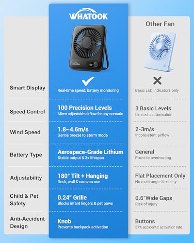 WHATOOK Desk Fan USB: 5000mAh Ultra Quiet 100 Speeds Mini Personal Fans with 24H Long-Lasting Battery, USB-C Fast Charging, LED Display, Child-Safe Grille for Home Office Bedroom Travel Camping - Image 2