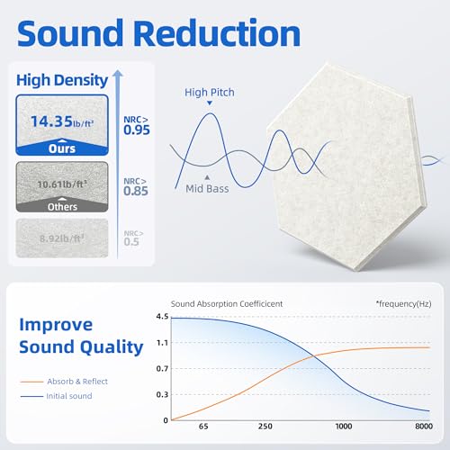 Image of 20 Pack Acoustic Panels with Self Adhesive, 12 inch X 12 inch X 0.4 inch High Density Sound Proof Foam Panels for Walls, Soundproof Wall Panels, Hexagon Sound Absorbing Panels for Home Studio Office Decor - Ivory