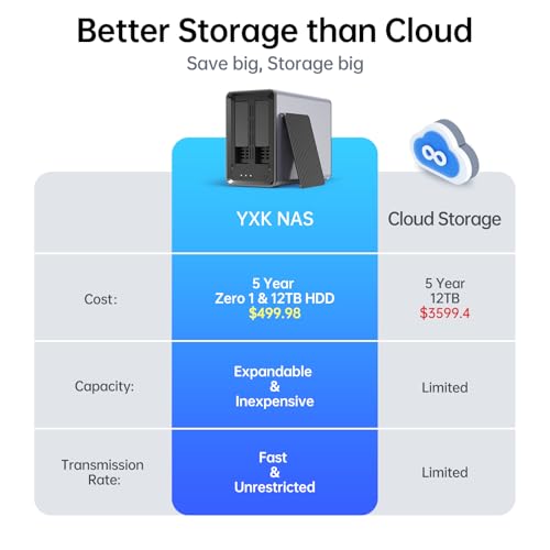 Yxk Zero1 2-Bay Desktop NAS, Maximum 60TB (Diskless), User-Friendly Home NAS Storage, Private Security & Remote Access, Silent, 4GB RAM, 2.5GbE Port, 4K HDMI, Network Attached Storage - Thumbnail 3