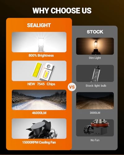 Image of SEALIGHT ๐๐๐๐ ๐
๐จ๐ ๐๐ข๐ ๐ก๐ญ ๐๐ฎ๐ฅ๐๐ฌ, 46000LM 900% Brighter 6500K Cool White, 1:1 Mini Size HB5 /9007 Bulbs, Non-Polarity,๐๐ฅ๐ฎ๐ -๐-๐๐ฅ?๐ฒ, Pack of 4
