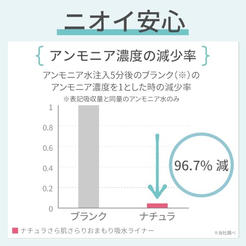 ナチュラ さら肌さらり コットン100% 軽やか 吸水パンティライナー 5cc 17cm 192枚(64枚×3パック) の商品画像 3