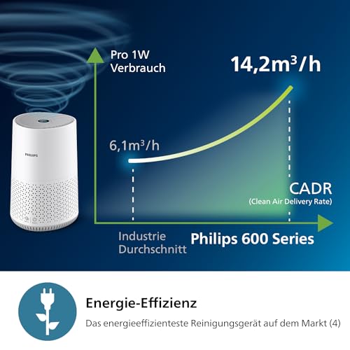 Image of Philips Connected air purifier 600, up to 44 m,19dB(A)*, White | CADR 170 m /h, HEPA NanoProtect captures 99.97% of particles*, ultra-quiet, energy efficient, App Air+ (AC0651 /10)