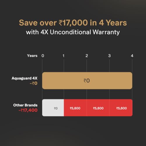 Image of Aquaguard Aspire Glow RO+UV+Copper+Alkaline Water Purifier | India's 1st 4-Year Unconditional Warranty | Intelligent Halo Lights| No AMC Required | Zero Hidden Costs | 5th Gen UV LED | 12-Stage