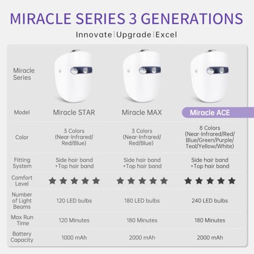 Image of HIME SAMA LED Face Mask, 8 Color LED Mask for Face Skin Care, FSA,HSA Eligible, Red Light Mask for Face, Infrared, Red & Blue Light Mask, Wrinkle Reduction, Wireless. (Miracle ACE RB-050)