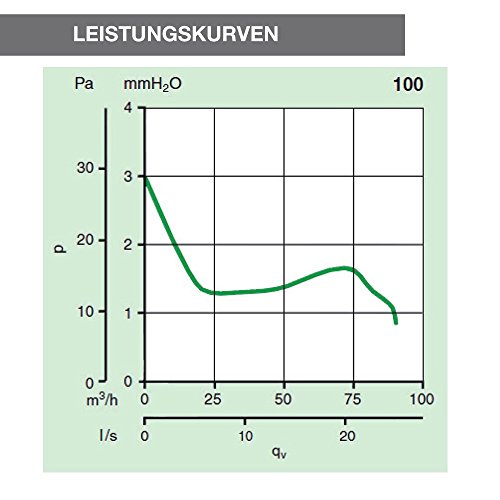 Vortice 11222 Kleinraumventilator, Automatische Innenklappe, 90 Grad Umlenkung, 10 cm Rohranschluss, Punto,M 100/4