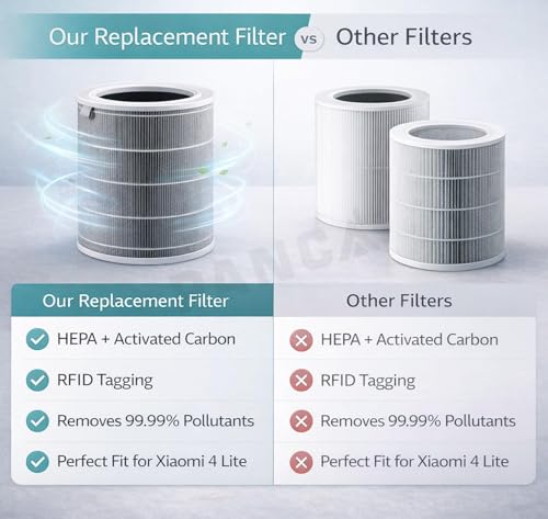 Image of Replacement Filter Compatible with Xiaomi Mi 4 Lite Air Purifier | Activated Carbon Replacement Filter | Removes PM2.5, Dust, Smoke, Odour & Allergens (MI-4 LITE FBA GREY)