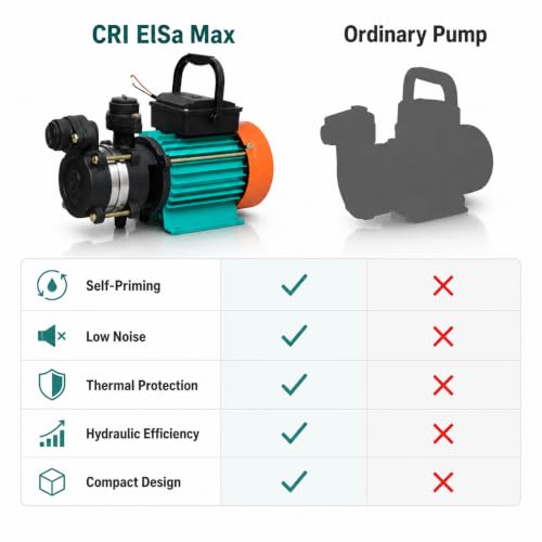 Image of CRI ELSA MAX 100 1HP Self Priming Monoblock Water Pump | High Pressure Domestic Pump | 4500 LPH High Flow | 100m Head | 8m Suction Lift | Home Garden Tank Filling