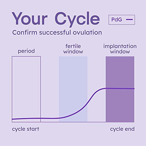 Confirm Ovulation And Pregnancy Test Combo Kit | Pdg Progesterone Metabolite Test - Only Fda-Cleared Test To Confirm Successful Ovulation At Home | Early Pregnancy Tests #TOP2
