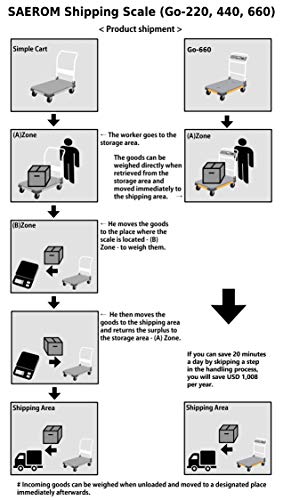 Saerom® Shipping Scale 220Lb X 0.02Lb, 36’’ X 24’’, Mobile App (Only For Android), Usb Port, No Printer #TOP6