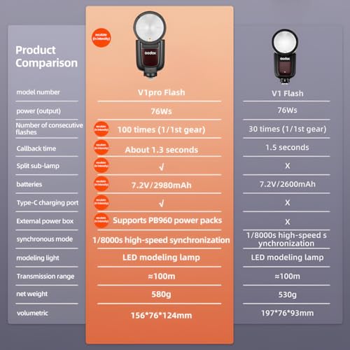 Image of Godox V1 V1Pro C Round Head Flash Canon Camera TTL Speedlight, 1 /8000 HSS 500 Full Power Flashes, 1.3s Recycle Time, 2.4G Wireless for Canon EOS Cameras (Godox V1Pro-C Without SU-1)