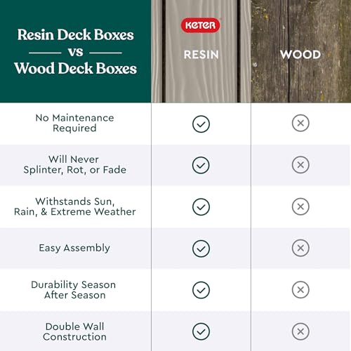 Keter Westwood 150 Gallon Resin Large Outdoor Storage Box for Patio Furniture, Outdoor Cushions, Garden Tools and Pool Floats, Beige