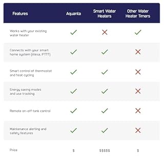 Aquanta Digital Water Heater Timer. WiFi Smart Water Heater Controller. Reduce Electricity Waste. Installs in Minutes, No Plumbing Required. for Electric Water Heater, Leak Sensor Included