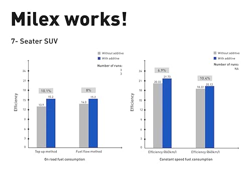 Milex Petrol Additive Sachet | Pack of 50 - 5ml each