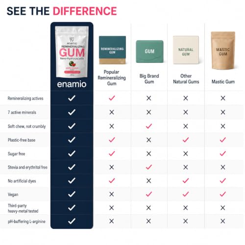 Image of Enamio Remineralizing Gum, Nano Hydroxyapatite Gum, Xylitol Gum Watermelon 4 Pack