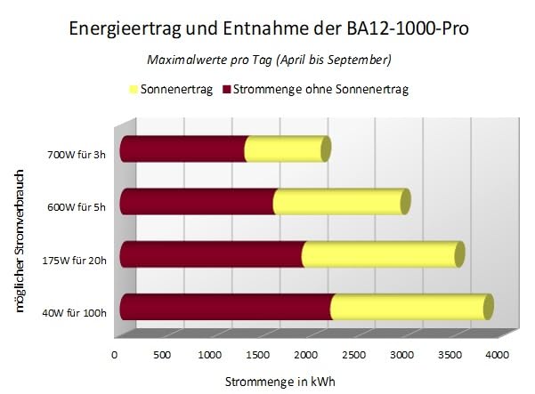 Insel Solaranlage PV-Anlage 1000W AC mit Panel, Batterie, Victron Laderegler, Sinus Wechselrichter