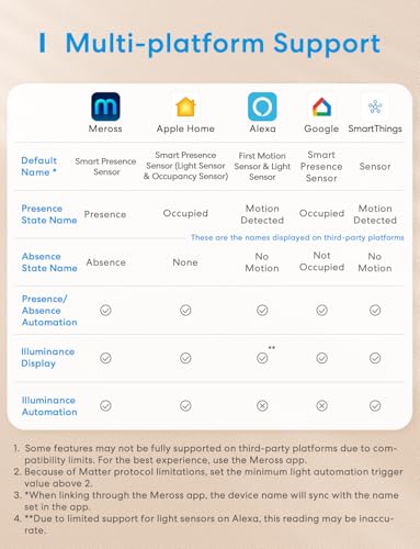 Meross Matter Präsenzmelder, Smart Anwesenheitssensor mit Kabel, WLAN Bewegungsmelder Innen mit App-Benachrichtigung für die Heimsicherheit, Funktioniert mit Apple HomeKit, Alexa, Google Home