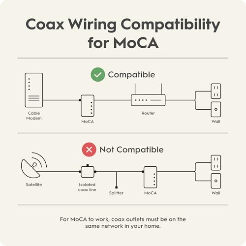 Hitron Bonded MoCA 2.5 Network Adapter for Ethernet Over Coax (2-Pack) | 1 Gbps Ethernet, 2.5 Gbps Over existing Coax Cables | Ideal Backbone for Home Mesh WiFi, Streaming, and Gaming | HT-EM4